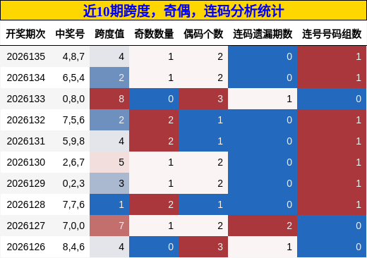 近10期跨度，奇偶，连码分析统计