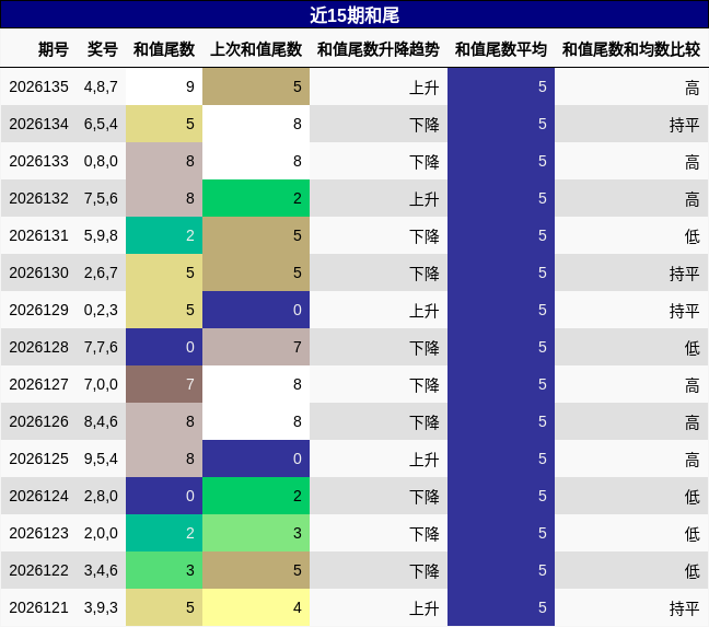 和尾分析