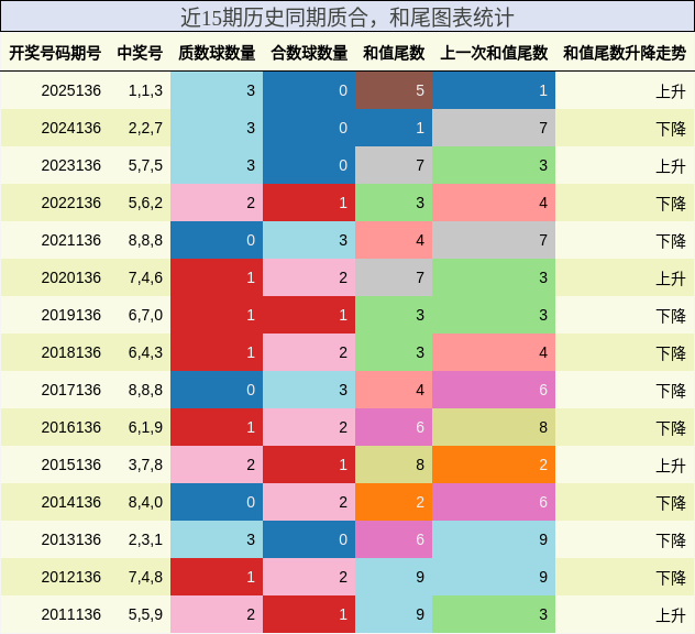 质合分析，和尾分析