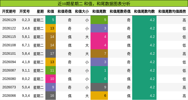 和值分析，和尾分析