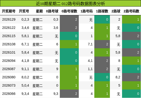 012路号码分析