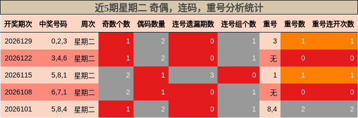 近5期星期二 奇偶，连码，重号分析统计