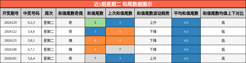 和尾分析