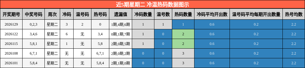 冷温热码分析