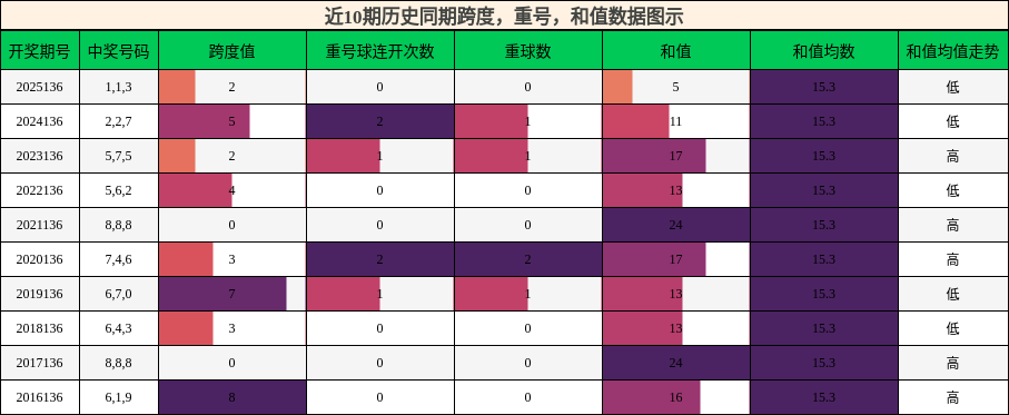 跨度分析，重号分析，和值分析