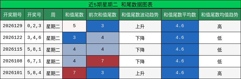 和尾分析