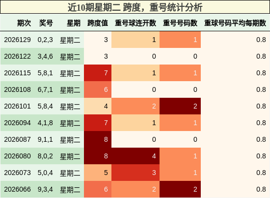 跨度分析，重号分析