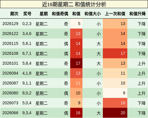 和值分析