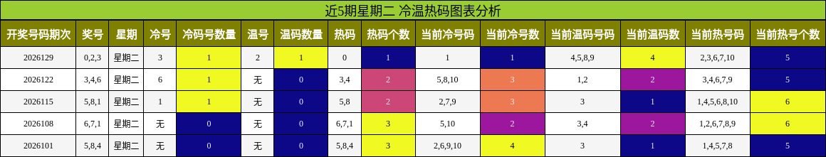 冷温热码分析