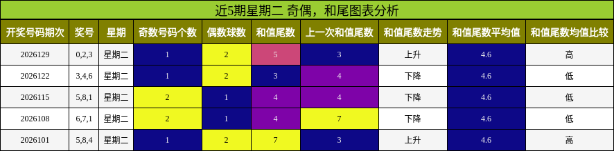 奇偶分析，和尾分析