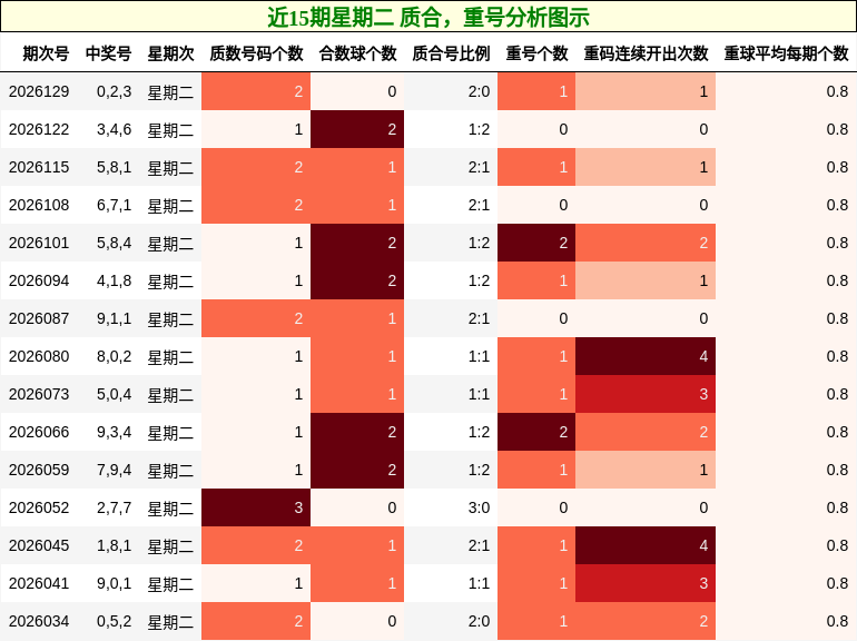 近15期星期二 质合，重号分析图示