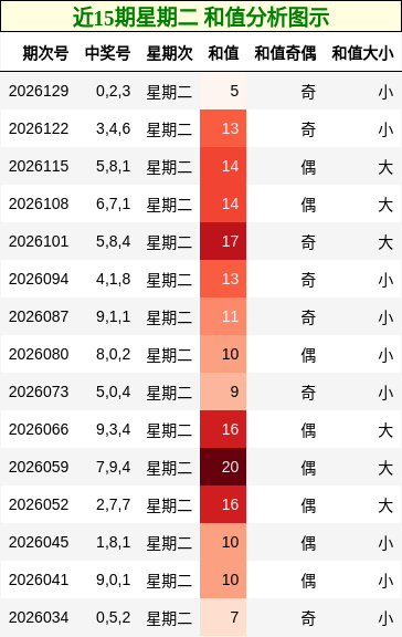 近15期星期二 和值分析图示