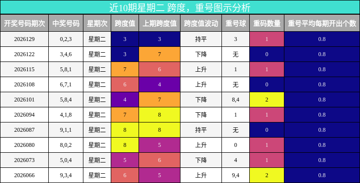 跨度分析，重号分析