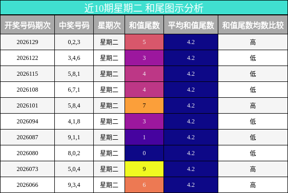 和尾分析