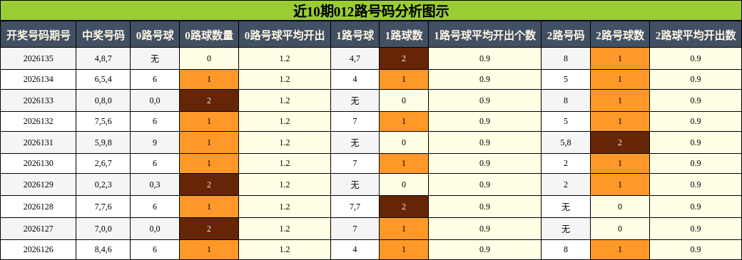 012路号码分析