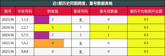 跨度分析，重号分析