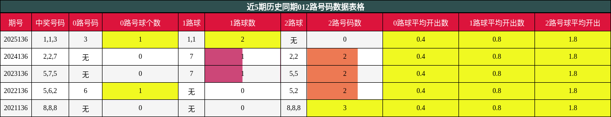 012路号码分析
