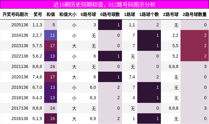 近10期历史同期和值，012路号码图示分析