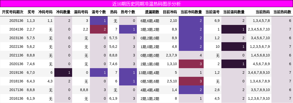 近10期历史同期冷温热码图示分析
