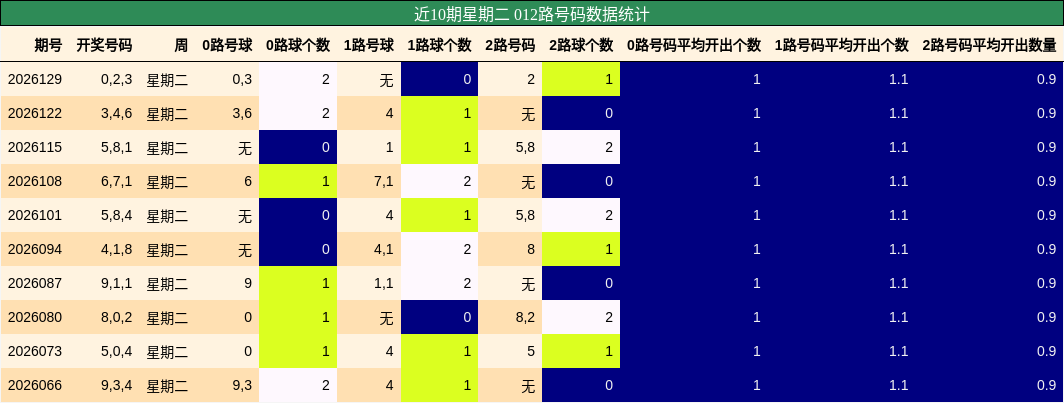 012路号码分析