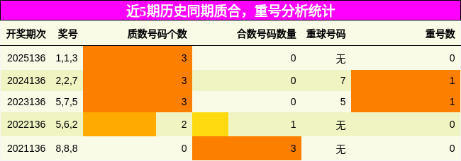 质合分析，重号分析