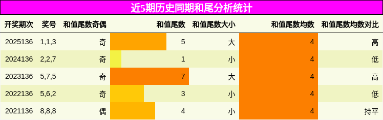 和尾分析