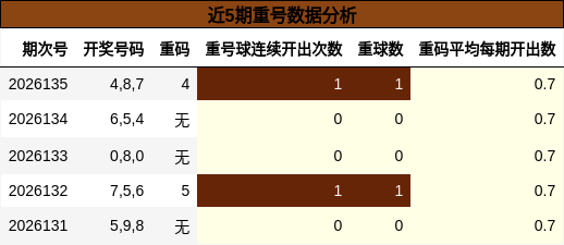 近5期重号数据分析