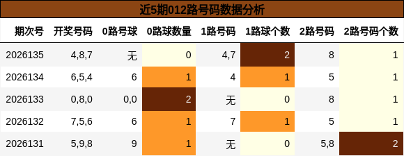 近5期012路号码数据分析