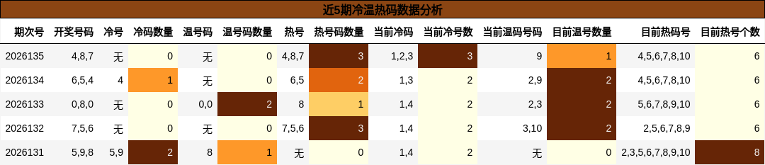 近5期冷温热码数据分析