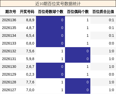 近10期百位奖号数据统计