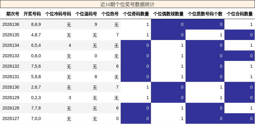 近10期个位奖号数据统计