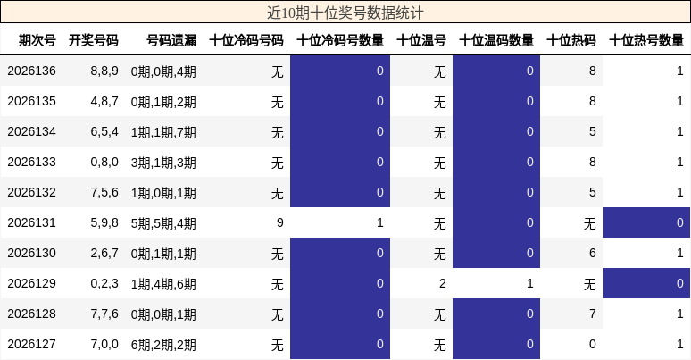 近10期十位奖号数据统计