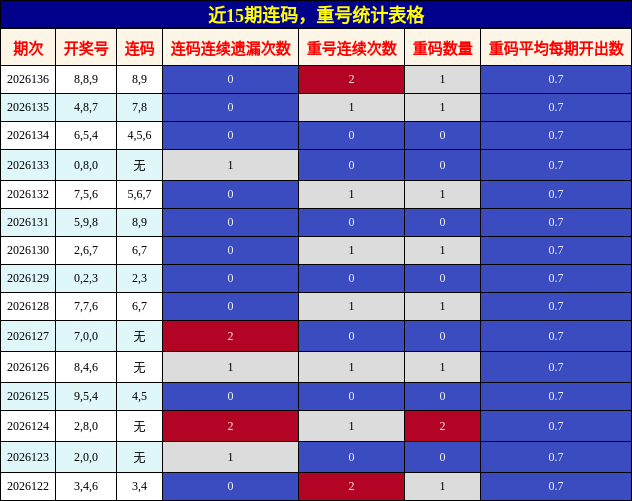 近15期连码，重号统计表格