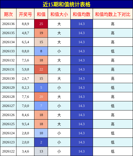 近15期和值统计表格
