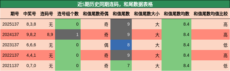 连码分析，和尾分析