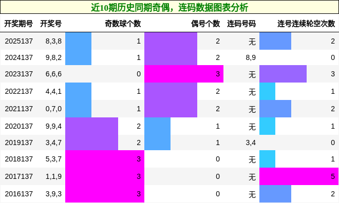 奇偶分析，连码分析