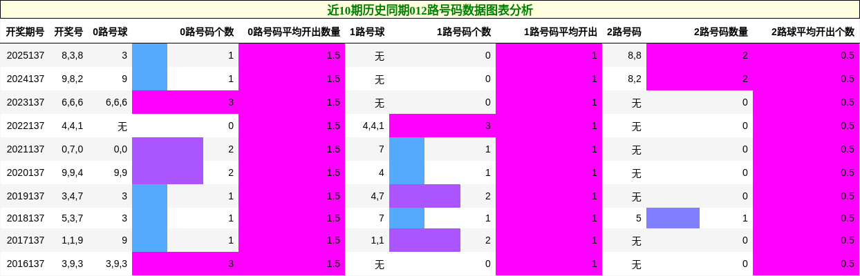 012路号码分析