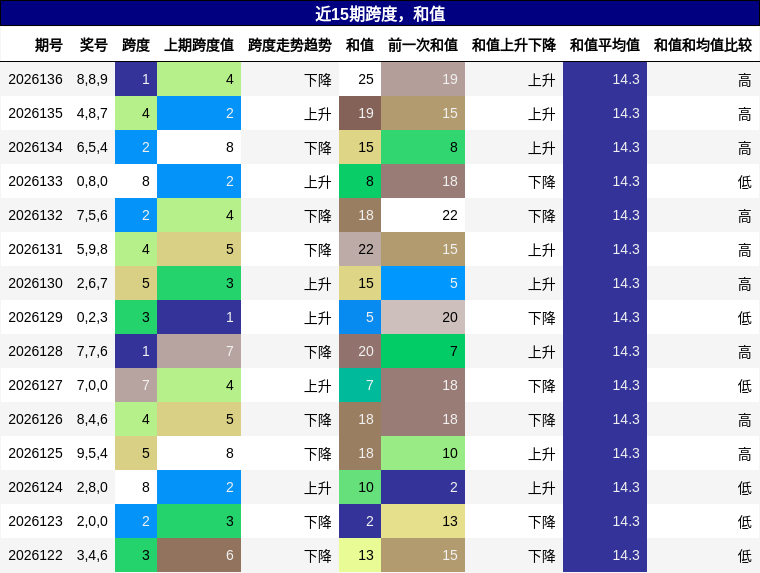 跨度分析，和值分析