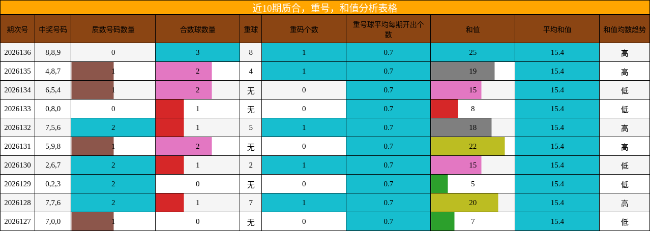 近10期质合，重号，和值分析表格