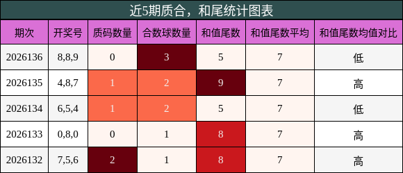 质合分析，和尾分析