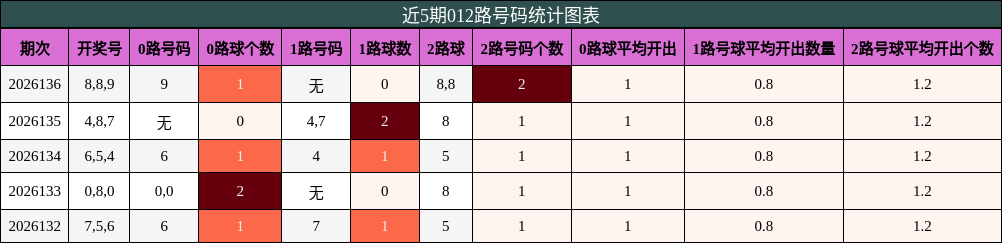012路号码分析