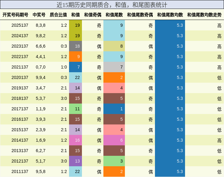 质合分析，和值分析，和尾分析