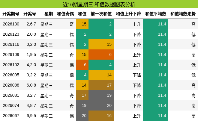 和值分析