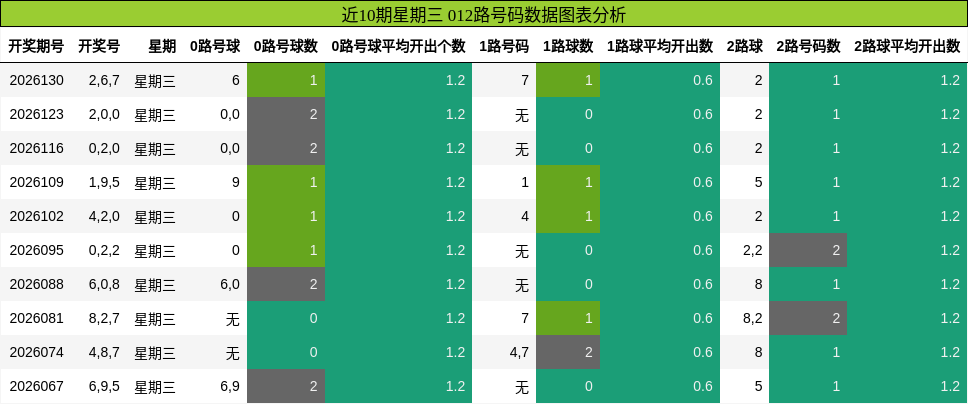 012路号码分析