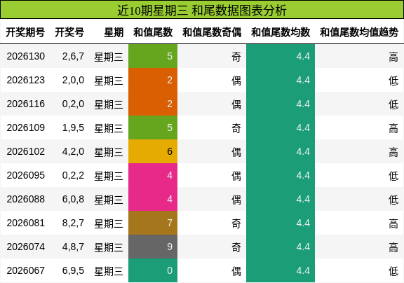 和尾分析