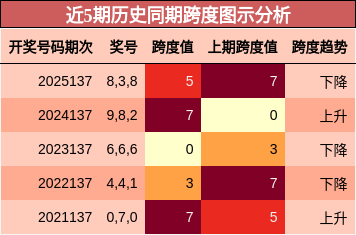 近5期历史同期跨度图示分析