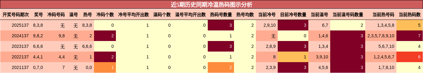 近5期历史同期冷温热码图示分析