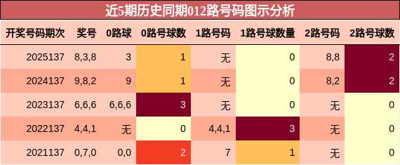 近5期历史同期012路号码图示分析
