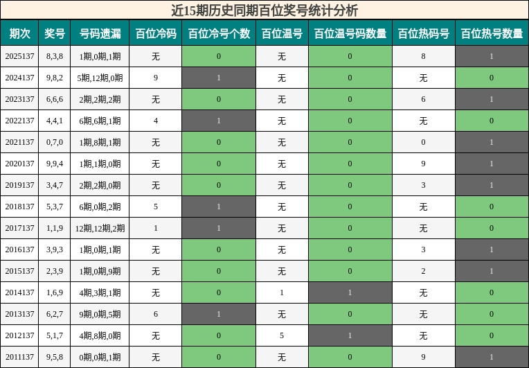近15期历史同期百位奖号统计分析