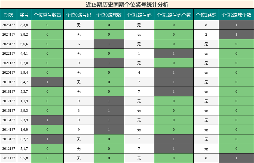 近15期历史同期个位奖号统计分析